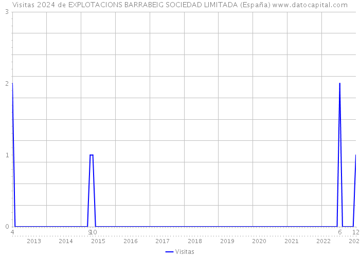 Visitas 2024 de EXPLOTACIONS BARRABEIG SOCIEDAD LIMITADA (España) 