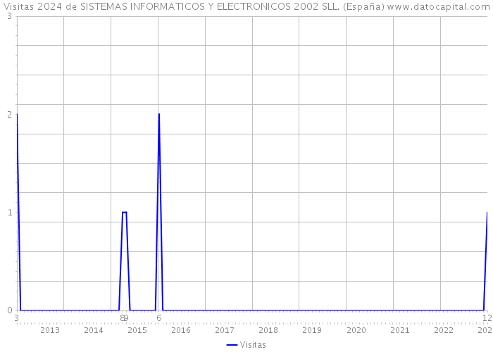 Visitas 2024 de SISTEMAS INFORMATICOS Y ELECTRONICOS 2002 SLL. (España) 