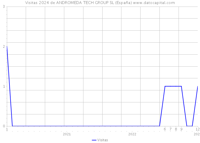 Visitas 2024 de ANDROMEDA TECH GROUP SL (España) 
