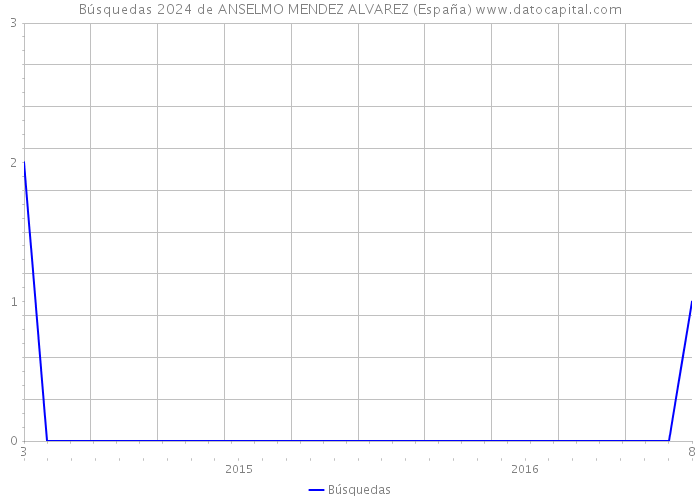 Búsquedas 2024 de ANSELMO MENDEZ ALVAREZ (España) 