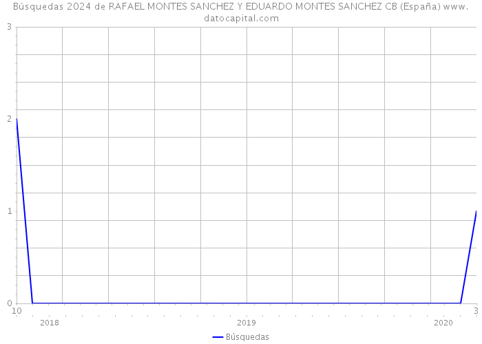 Búsquedas 2024 de RAFAEL MONTES SANCHEZ Y EDUARDO MONTES SANCHEZ CB (España) 