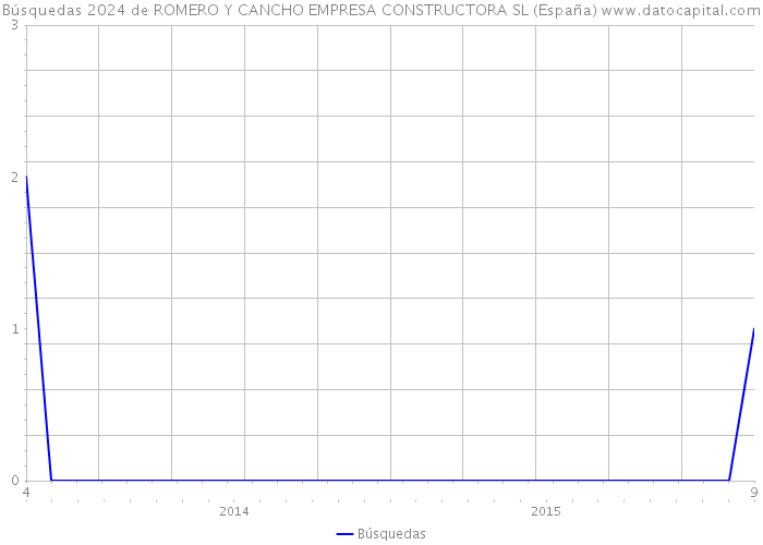Búsquedas 2024 de ROMERO Y CANCHO EMPRESA CONSTRUCTORA SL (España) 
