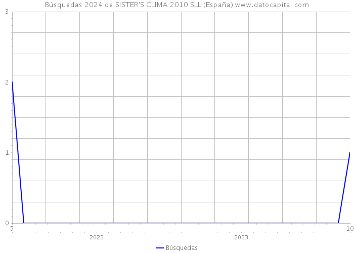 Búsquedas 2024 de SISTER'S CLIMA 2010 SLL (España) 