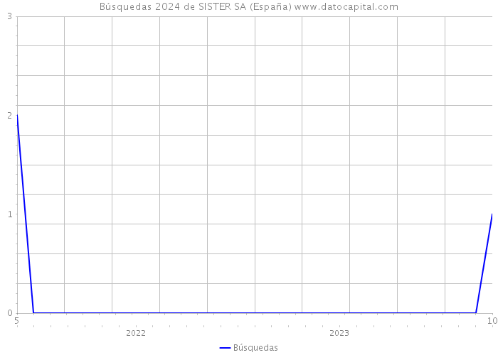 Búsquedas 2024 de SISTER SA (España) 