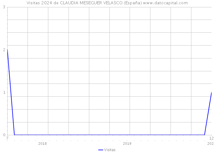 Visitas 2024 de CLAUDIA MESEGUER VELASCO (España) 