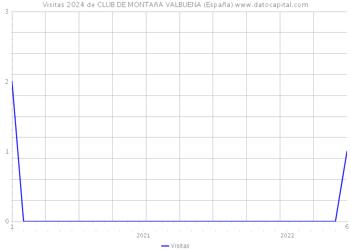 Visitas 2024 de CLUB DE MONTAñA VALBUENA (España) 