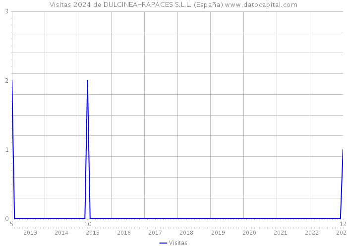 Visitas 2024 de DULCINEA-RAPACES S.L.L. (España) 