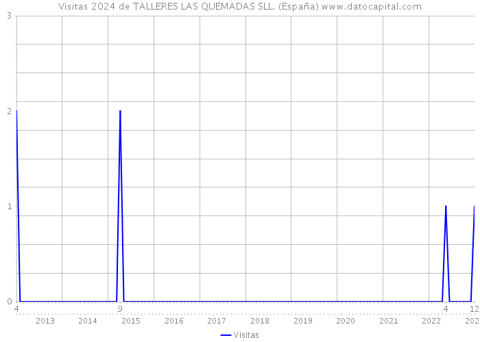 Visitas 2024 de TALLERES LAS QUEMADAS SLL. (España) 