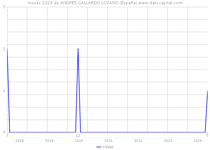 Visitas 2024 de ANDRES GALLARDO LOZANO (España) 