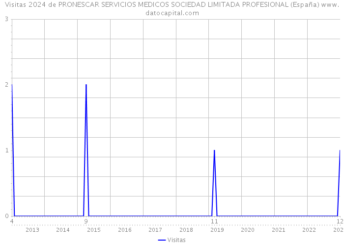 Visitas 2024 de PRONESCAR SERVICIOS MEDICOS SOCIEDAD LIMITADA PROFESIONAL (España) 