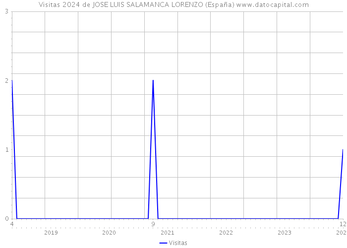Visitas 2024 de JOSE LUIS SALAMANCA LORENZO (España) 