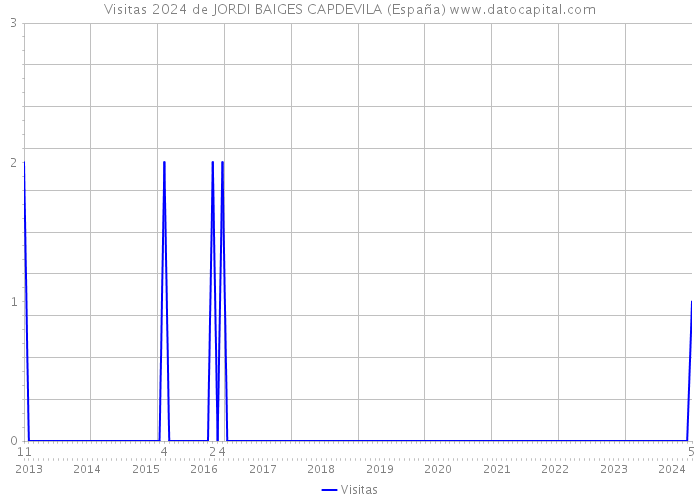 Visitas 2024 de JORDI BAIGES CAPDEVILA (España) 