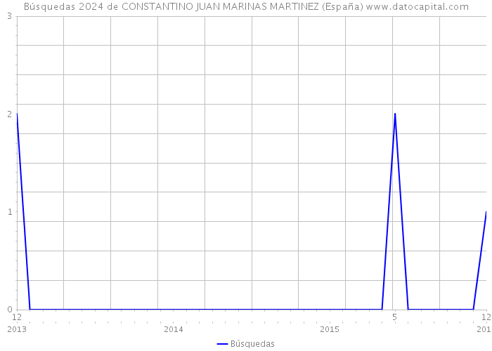 Búsquedas 2024 de CONSTANTINO JUAN MARINAS MARTINEZ (España) 