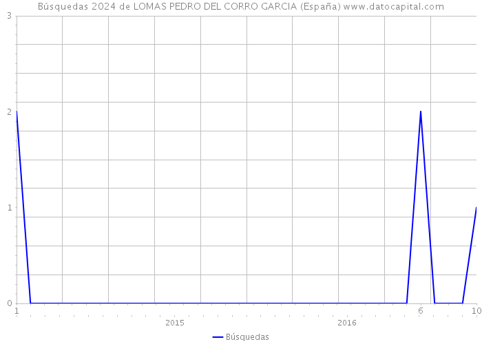 Búsquedas 2024 de LOMAS PEDRO DEL CORRO GARCIA (España) 