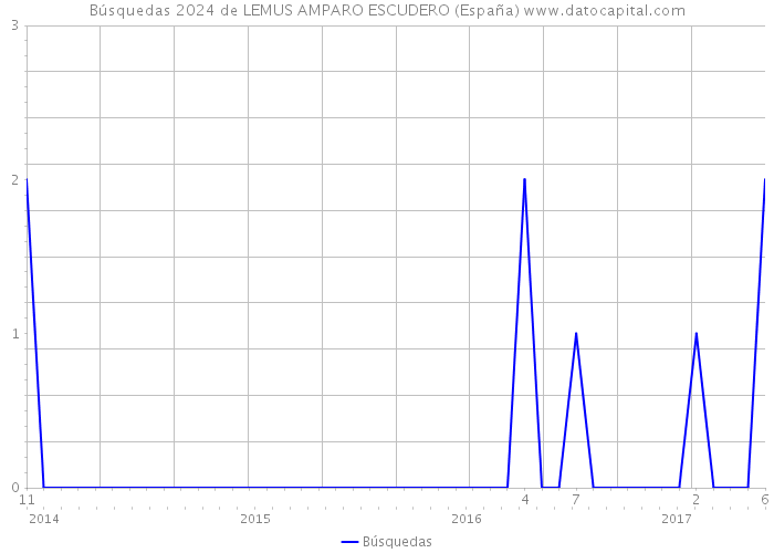 Búsquedas 2024 de LEMUS AMPARO ESCUDERO (España) 