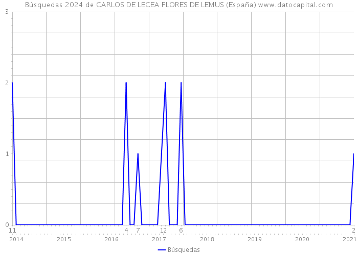 Búsquedas 2024 de CARLOS DE LECEA FLORES DE LEMUS (España) 