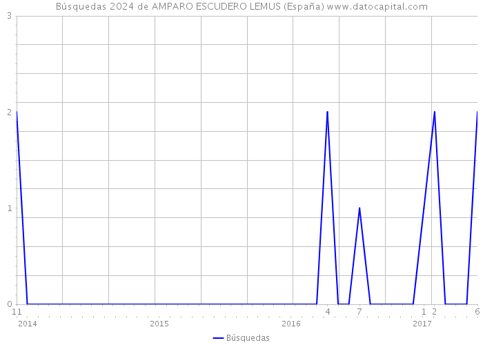 Búsquedas 2024 de AMPARO ESCUDERO LEMUS (España) 