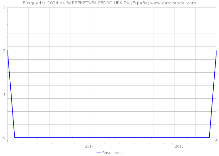 Búsquedas 2024 de BARRENETXEA PEDRO URKIZA (España) 