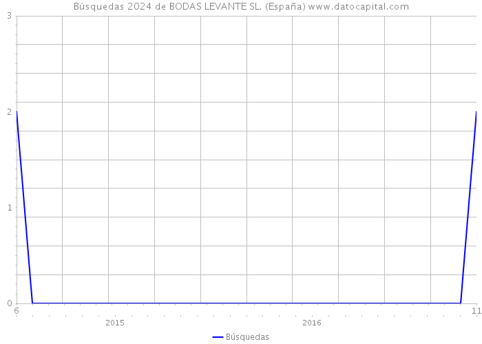 Búsquedas 2024 de BODAS LEVANTE SL. (España) 