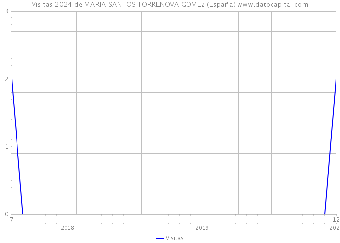 Visitas 2024 de MARIA SANTOS TORRENOVA GOMEZ (España) 