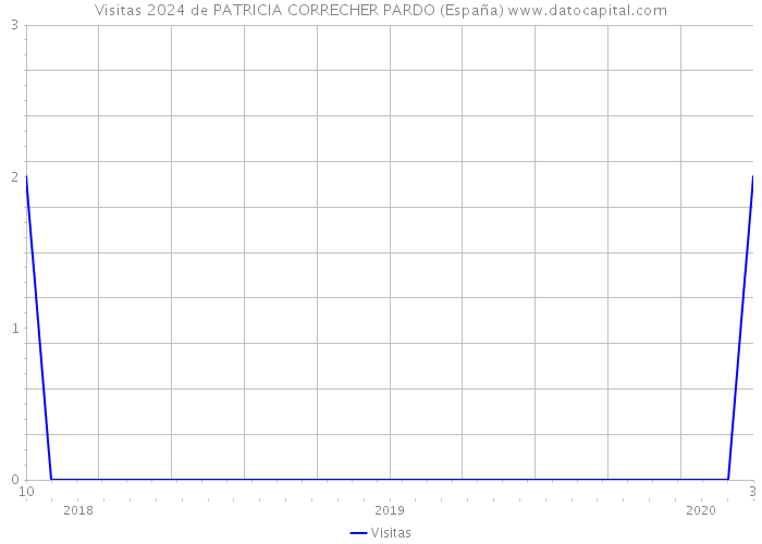Visitas 2024 de PATRICIA CORRECHER PARDO (España) 