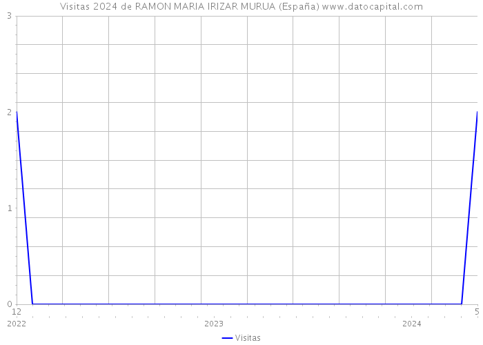 Visitas 2024 de RAMON MARIA IRIZAR MURUA (España) 