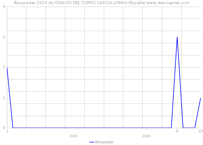Búsquedas 2024 de IGNACIO DEL CORRO GARCIA LOMAS (España) 