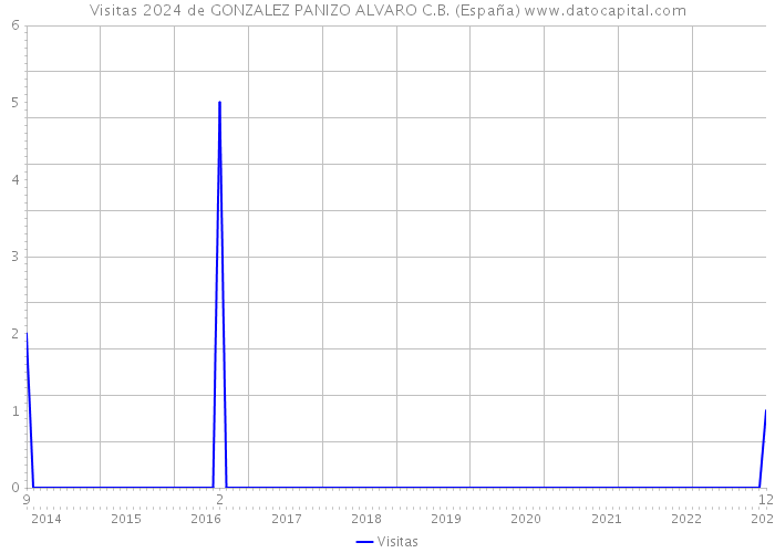Visitas 2024 de GONZALEZ PANIZO ALVARO C.B. (España) 