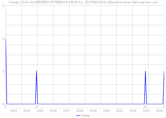 Visitas 2024 de HERRERO ESTEBAN E HIJOS S.L. (EXTINGUIDA) (España) 