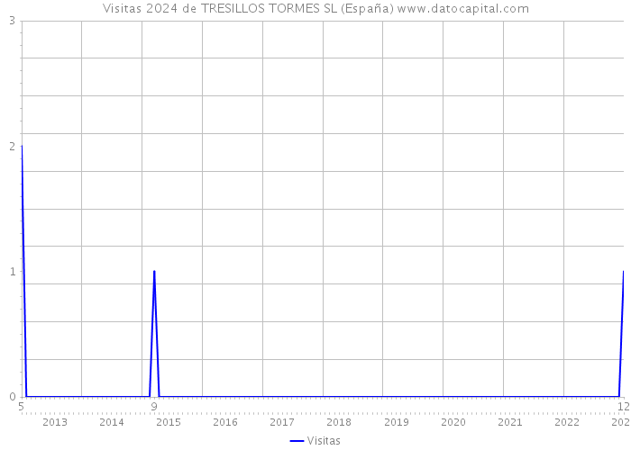 Visitas 2024 de TRESILLOS TORMES SL (España) 