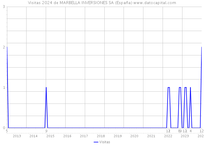 Visitas 2024 de MARBELLA INVERSIONES SA (España) 