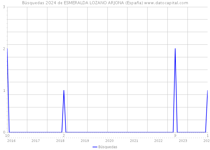 Búsquedas 2024 de ESMERALDA LOZANO ARJONA (España) 