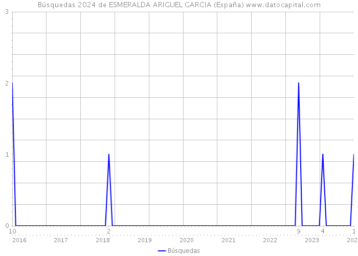 Búsquedas 2024 de ESMERALDA ARIGUEL GARCIA (España) 