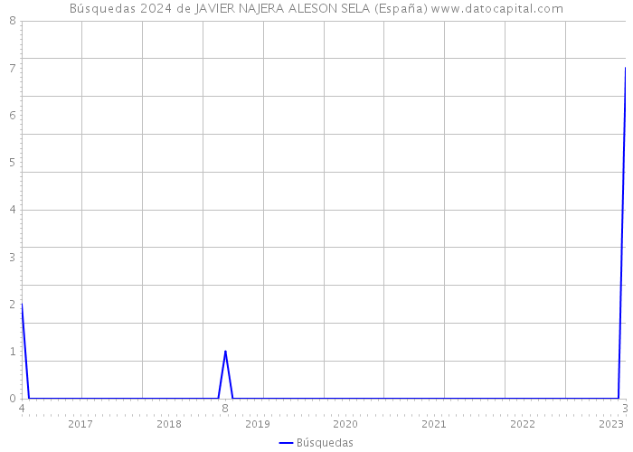 Búsquedas 2024 de JAVIER NAJERA ALESON SELA (España) 