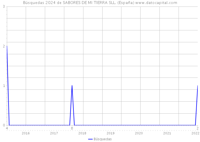 Búsquedas 2024 de SABORES DE MI TIERRA SLL. (España) 
