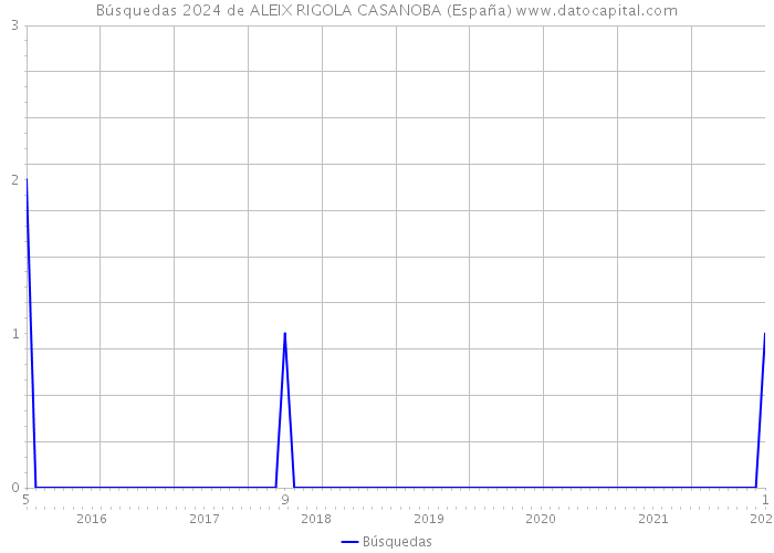 Búsquedas 2024 de ALEIX RIGOLA CASANOBA (España) 