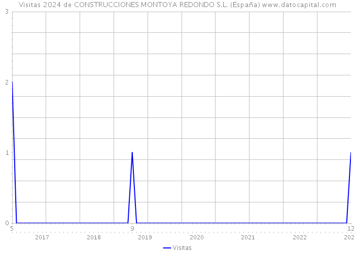 Visitas 2024 de CONSTRUCCIONES MONTOYA REDONDO S.L. (España) 