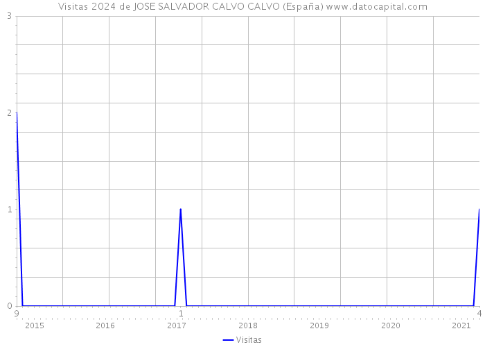 Visitas 2024 de JOSE SALVADOR CALVO CALVO (España) 
