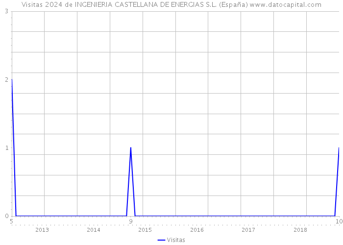 Visitas 2024 de INGENIERIA CASTELLANA DE ENERGIAS S.L. (España) 