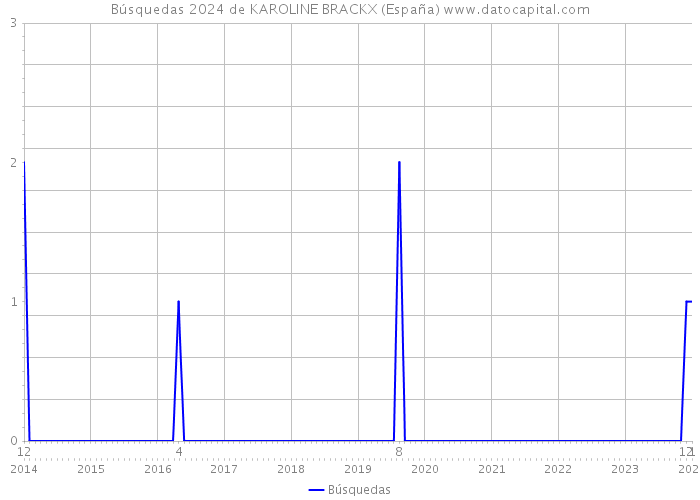 Búsquedas 2024 de KAROLINE BRACKX (España) 