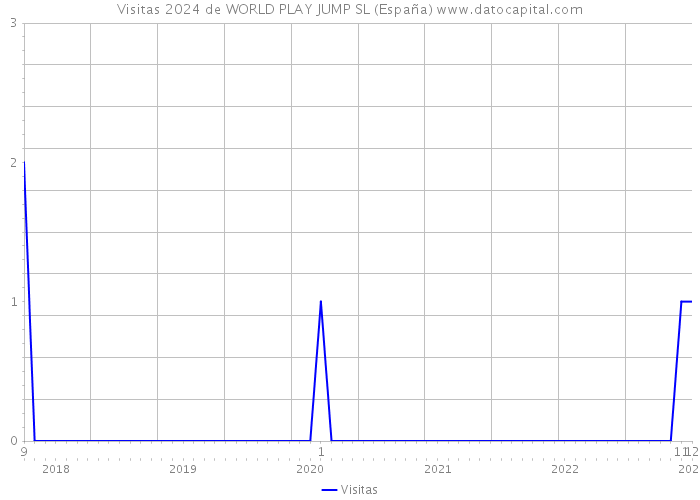 Visitas 2024 de WORLD PLAY JUMP SL (España) 