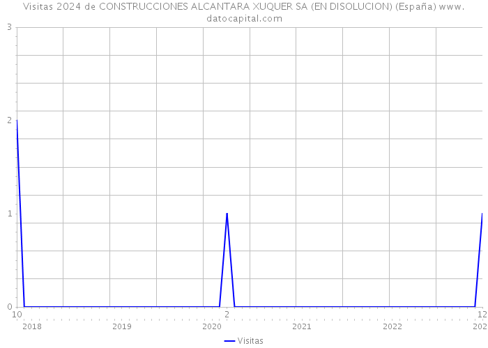 Visitas 2024 de CONSTRUCCIONES ALCANTARA XUQUER SA (EN DISOLUCION) (España) 