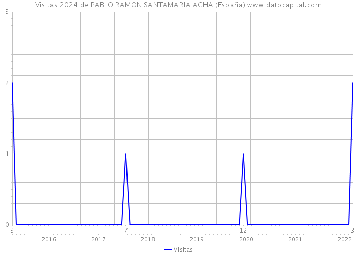 Visitas 2024 de PABLO RAMON SANTAMARIA ACHA (España) 