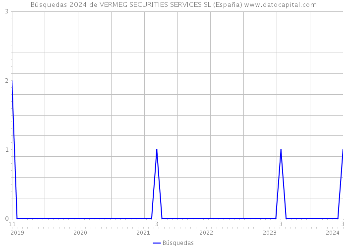 Búsquedas 2024 de VERMEG SECURITIES SERVICES SL (España) 