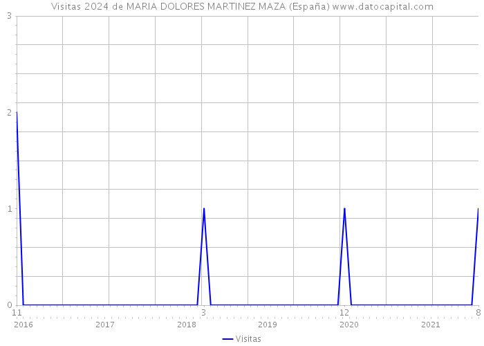 Visitas 2024 de MARIA DOLORES MARTINEZ MAZA (España) 