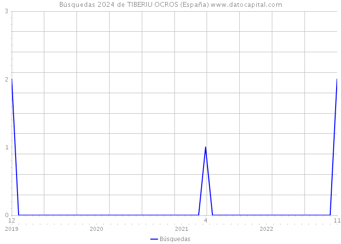 Búsquedas 2024 de TIBERIU OCROS (España) 