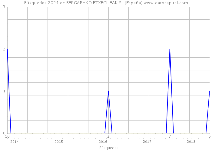 Búsquedas 2024 de BERGARAKO ETXEGILEAK SL (España) 