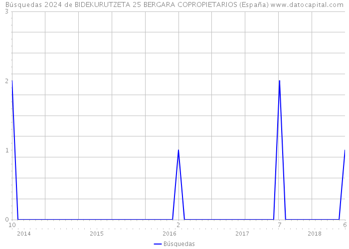 Búsquedas 2024 de BIDEKURUTZETA 25 BERGARA COPROPIETARIOS (España) 