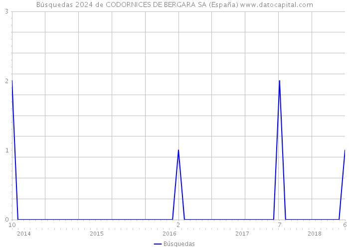 Búsquedas 2024 de CODORNICES DE BERGARA SA (España) 
