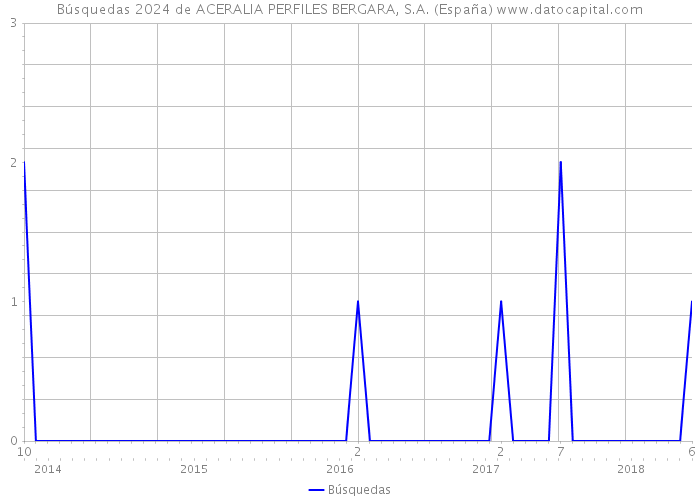 Búsquedas 2024 de ACERALIA PERFILES BERGARA, S.A. (España) 